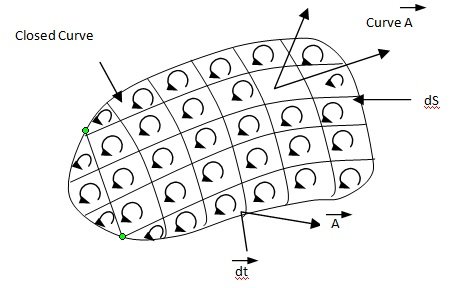 Stokes Theorem